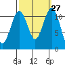 Tacoma Narrows tide chart for Tuesday, September 27, 2022