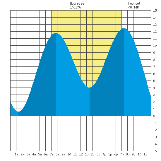 Tacoma Narrows tide chart for Wednesday, September 28, 2022