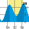 Tacoma Narrows tide chart for Wednesday, September 28, 2022