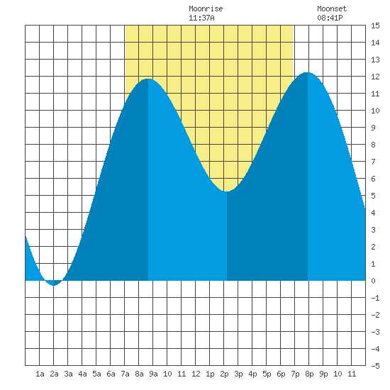 Tacoma Narrows tide chart for Thursday, September 29, 2022