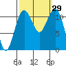 Tacoma Narrows tide chart for Thursday, September 29, 2022