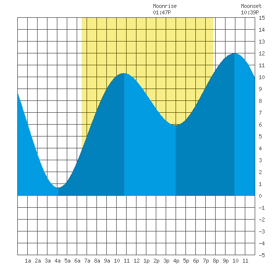 Tacoma Narrows tide chart for Friday, September 2, 2022