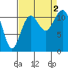 Tacoma Narrows tide chart for Friday, September 2, 2022