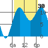 Tacoma Narrows tide chart for Friday, September 30, 2022