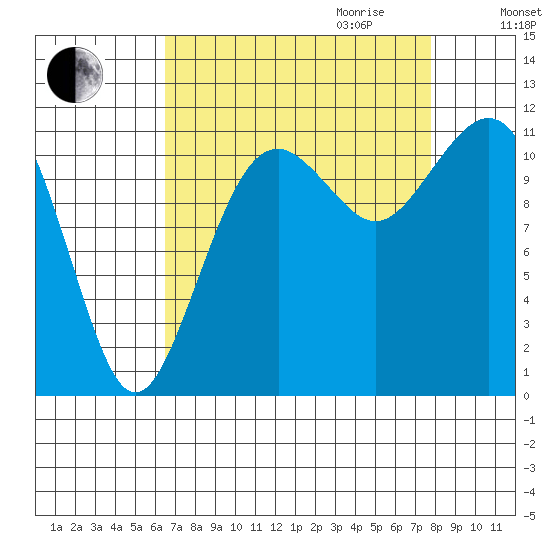 Tacoma Narrows tide chart for Saturday, September 3, 2022
