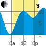 Tacoma Narrows tide chart for Saturday, September 3, 2022