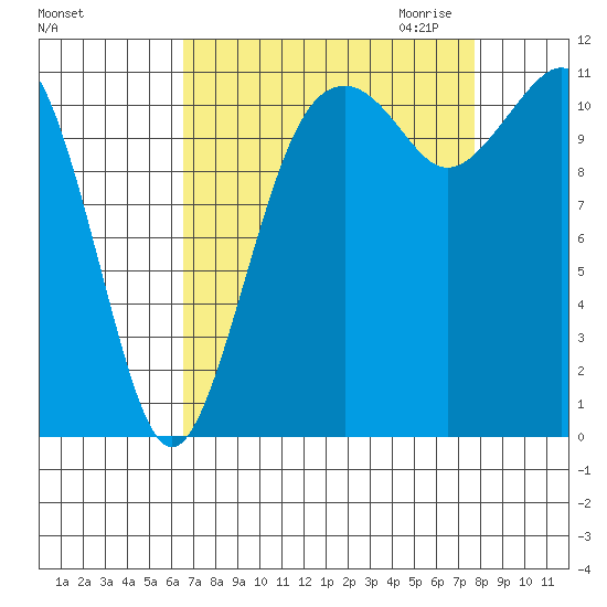Tacoma Narrows tide chart for Sunday, September 4, 2022