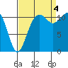 Tacoma Narrows tide chart for Sunday, September 4, 2022