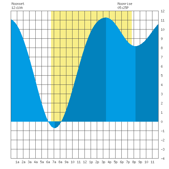 Tacoma Narrows tide chart for Monday, September 5, 2022