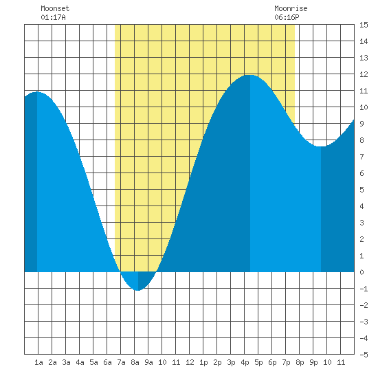 Tacoma Narrows tide chart for Tuesday, September 6, 2022