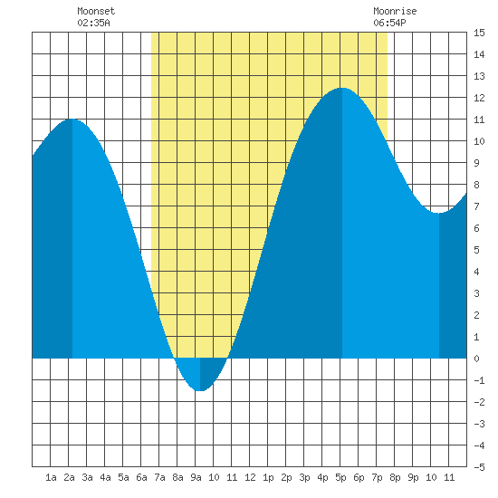 Tacoma Narrows tide chart for Wednesday, September 7, 2022