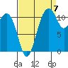 Tacoma Narrows tide chart for Wednesday, September 7, 2022