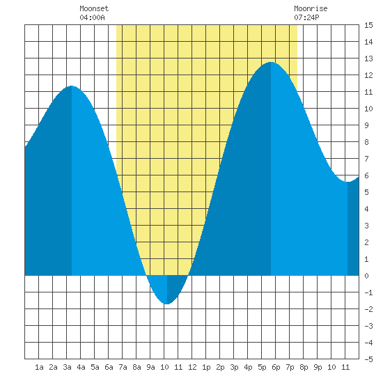 Tacoma Narrows tide chart for Thursday, September 8, 2022