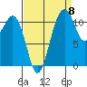 Tacoma Narrows tide chart for Thursday, September 8, 2022