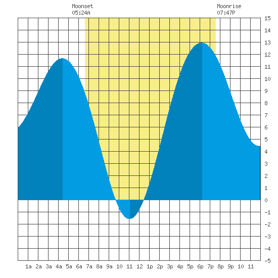 Tacoma Narrows tide chart for Friday, September 9, 2022