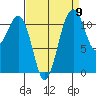 Tacoma Narrows tide chart for Friday, September 9, 2022