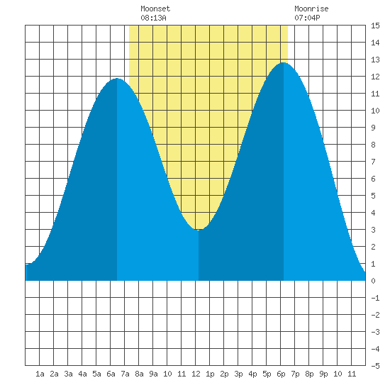 Tacoma Narrows tide chart for Monday, October 10, 2022