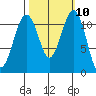 Tacoma Narrows tide chart for Monday, October 10, 2022