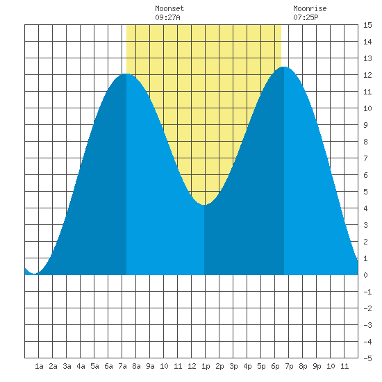 Tacoma Narrows tide chart for Tuesday, October 11, 2022