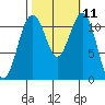 Tacoma Narrows tide chart for Tuesday, October 11, 2022