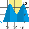 Tacoma Narrows tide chart for Wednesday, October 12, 2022