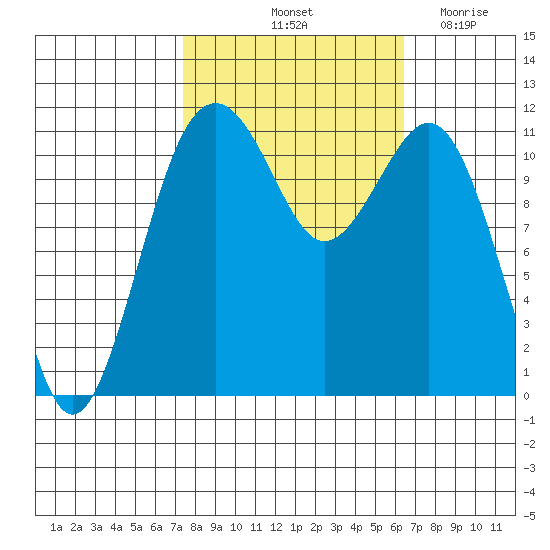 Tacoma Narrows tide chart for Thursday, October 13, 2022