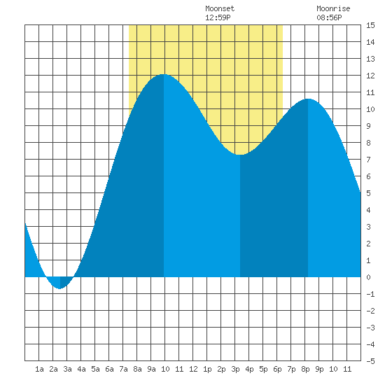 Tacoma Narrows tide chart for Friday, October 14, 2022