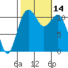 Tacoma Narrows tide chart for Friday, October 14, 2022