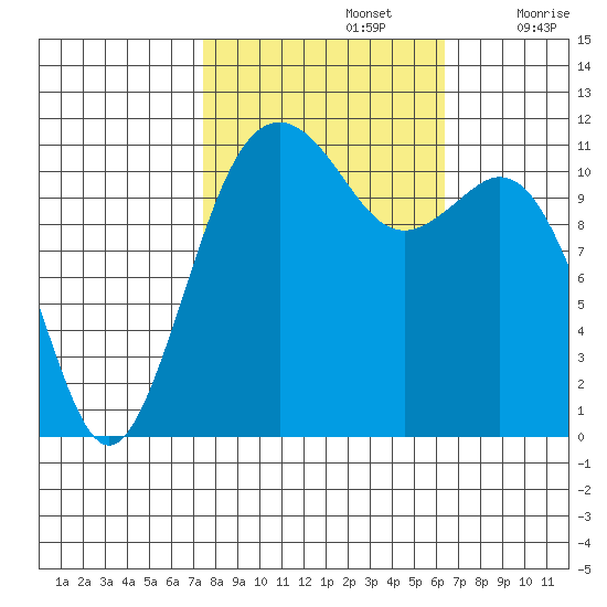 Tacoma Narrows tide chart for Saturday, October 15, 2022