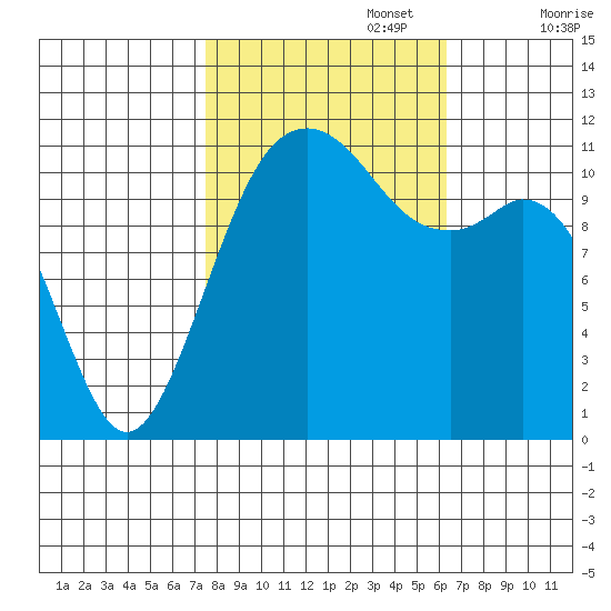 Tacoma Narrows tide chart for Sunday, October 16, 2022