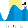 Tacoma Narrows tide chart for Sunday, October 16, 2022
