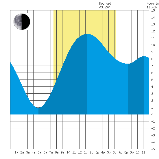 Tacoma Narrows tide chart for Monday, October 17, 2022