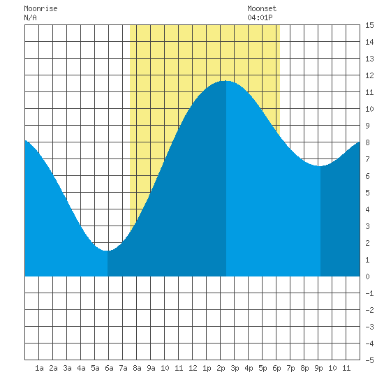 Tacoma Narrows tide chart for Tuesday, October 18, 2022