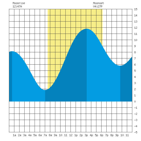 Tacoma Narrows tide chart for Wednesday, October 19, 2022