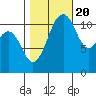 Tacoma Narrows tide chart for Thursday, October 20, 2022