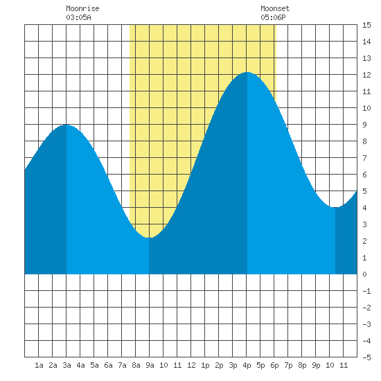 Tacoma Narrows tide chart for Friday, October 21, 2022