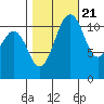 Tacoma Narrows tide chart for Friday, October 21, 2022