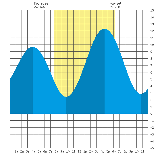 Tacoma Narrows tide chart for Saturday, October 22, 2022