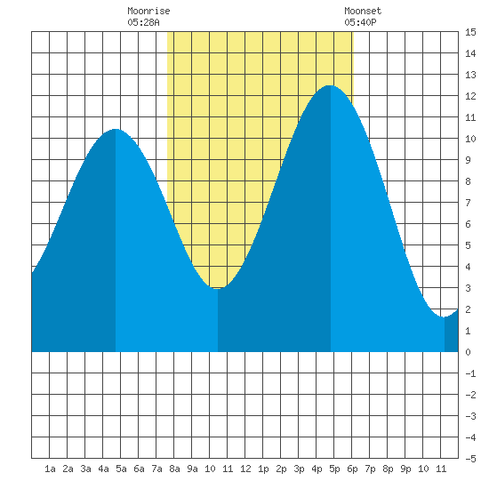 Tacoma Narrows tide chart for Sunday, October 23, 2022