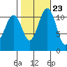 Tacoma Narrows tide chart for Sunday, October 23, 2022