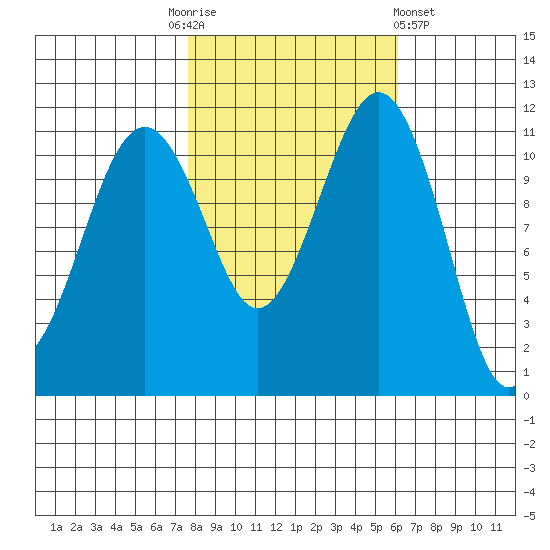 Tacoma Narrows tide chart for Monday, October 24, 2022