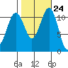 Tacoma Narrows tide chart for Monday, October 24, 2022