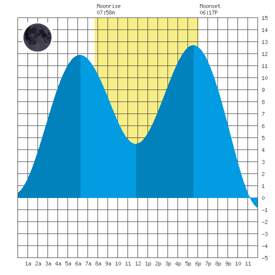 Tacoma Narrows tide chart for Tuesday, October 25, 2022