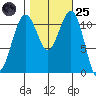Tacoma Narrows tide chart for Tuesday, October 25, 2022