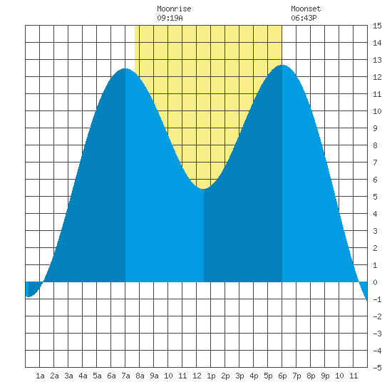 Tacoma Narrows tide chart for Wednesday, October 26, 2022