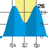 Tacoma Narrows tide chart for Wednesday, October 26, 2022