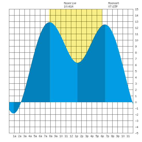 Tacoma Narrows tide chart for Thursday, October 27, 2022
