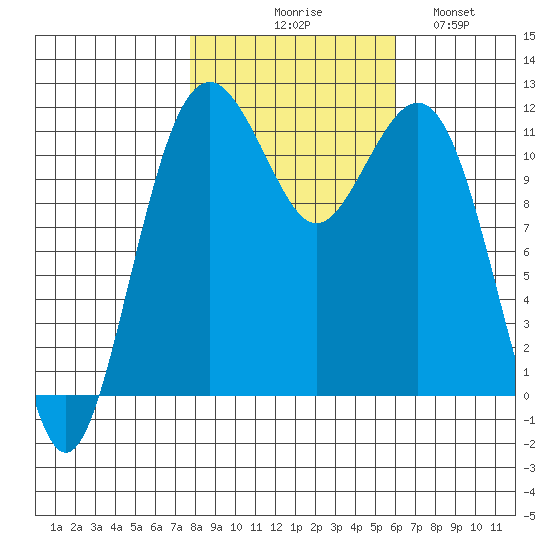 Tacoma Narrows tide chart for Friday, October 28, 2022