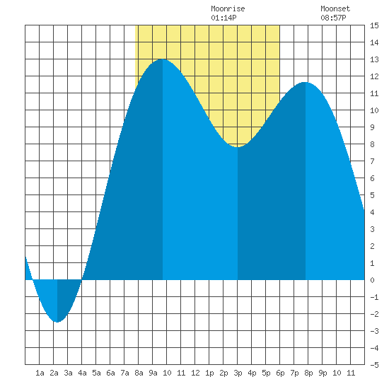 Tacoma Narrows tide chart for Saturday, October 29, 2022