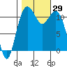 Tacoma Narrows tide chart for Saturday, October 29, 2022